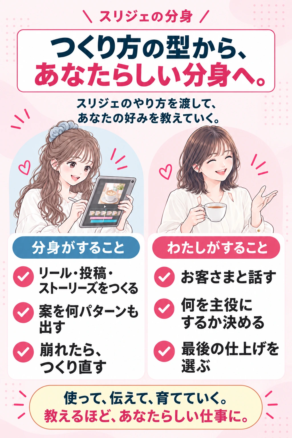 スリジェの分身　つくり方の型から、あなたらしい分身へ。　スリジェのやり方を渡して、あなたの好みを教えていく。　分身がすること：リール・投稿・ストーリーズをつくる／案を何パターンも出す／崩れたら、つくり直す　わたしがすること：お客さまと話す／何を主役にするか決める／最後の仕上げを選ぶ　使って、伝えて、育てていく。教えるほど、あなたらしい仕事に。