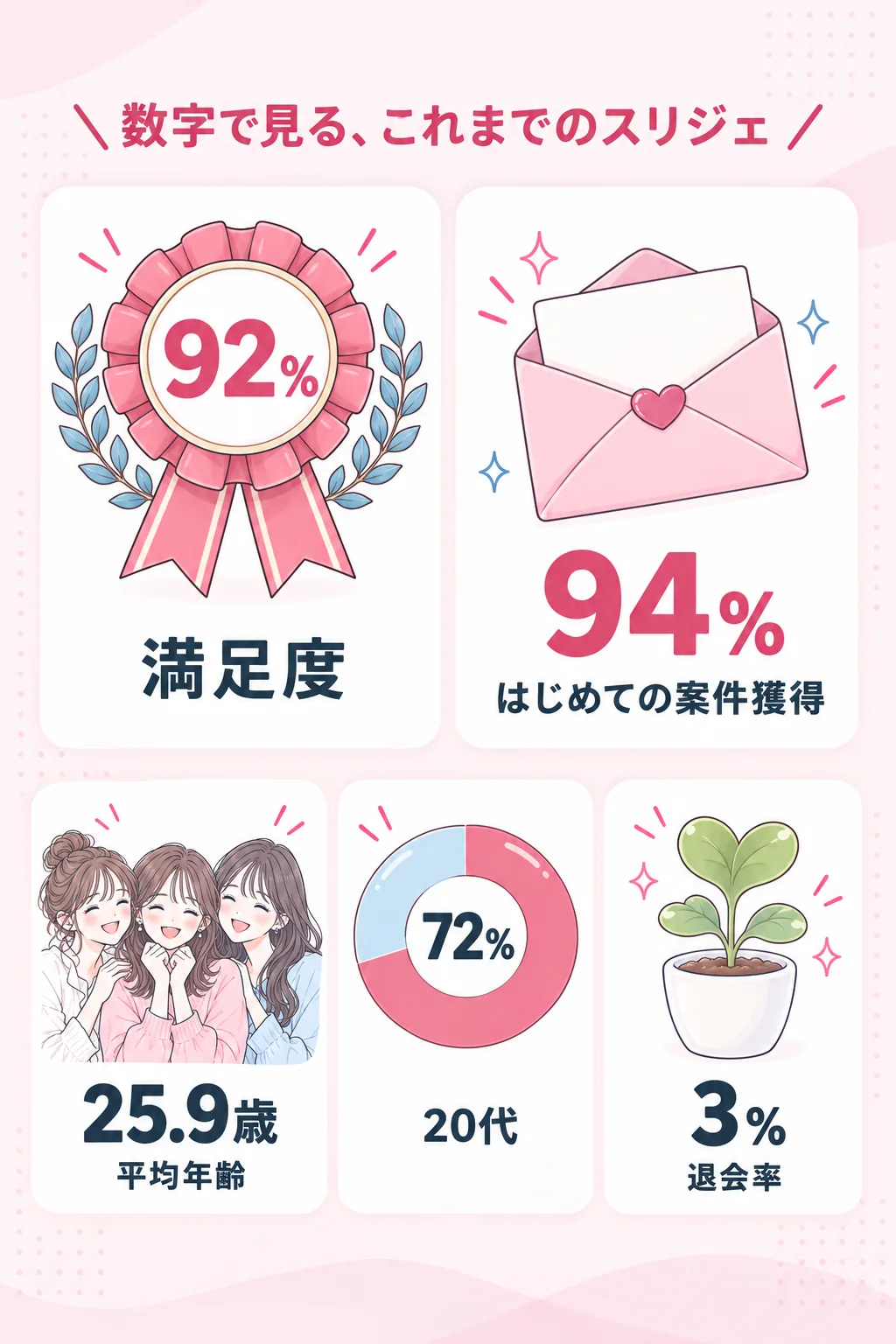 数字で見る、これまでのスリジェ　満足度 92%　はじめての案件獲得 94%　平均年齢 25.9歳　20代 72%　退会率 3%